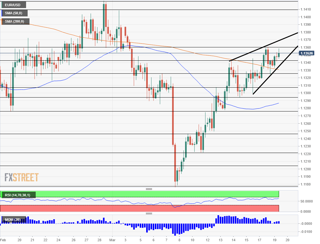 EUR USD technical analysis March 19 2019